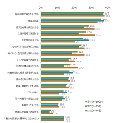 第8回「ビジネスパーソン1000人調査」【働き方改革編】 「働き方改革」を実感していない、8割超