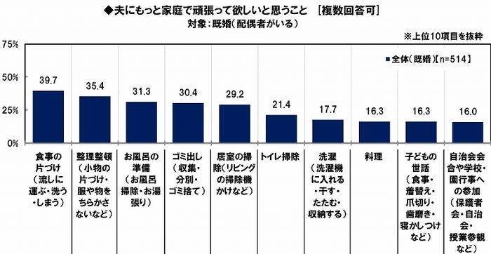 夫にもっと家庭で頑張って欲しいこと