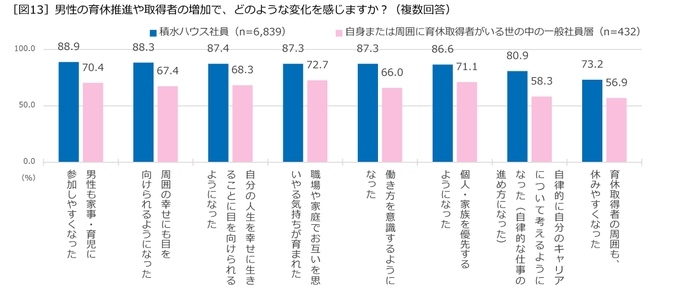 男性の育休推進や取得者の増加で、どのような変化を感じますか？