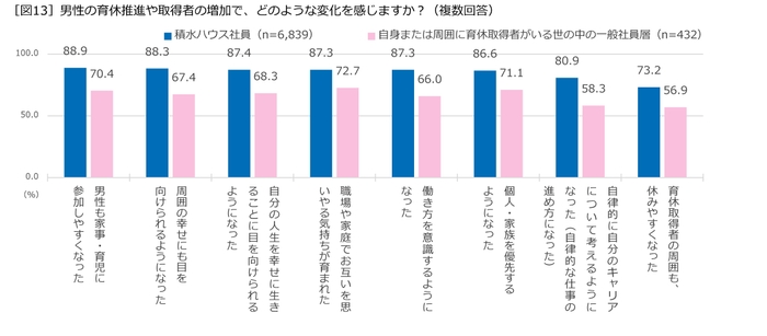 男性の育休推進や取得者の増加で、どのような変化を感じますか?