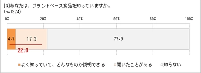 新たなたんぱく源として注目の　 「プラントベース食品」、興味がある人53.4％　 大豆ミートの次にくるものは？　