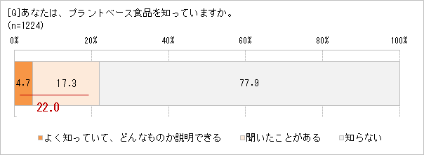 プラントベース食品を知ってる？