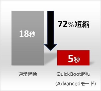 ベンチマーク結果