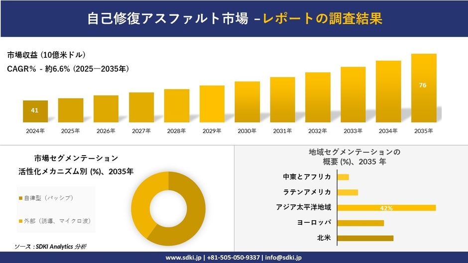 自己修復アスファルト市場レポート概要
