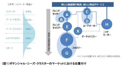 生活者の基本欲求から「食」の価値観を考える