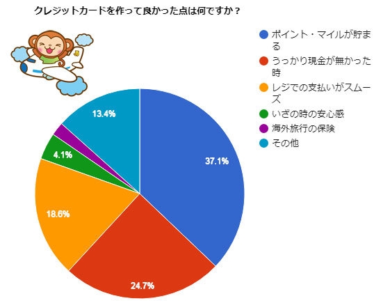 クレジットカードを作って良かった点は何ですか？