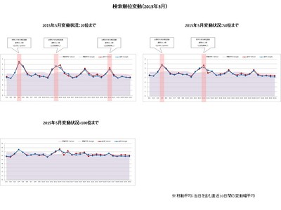 【アイレップ】検索順位変動(2015年5月)
