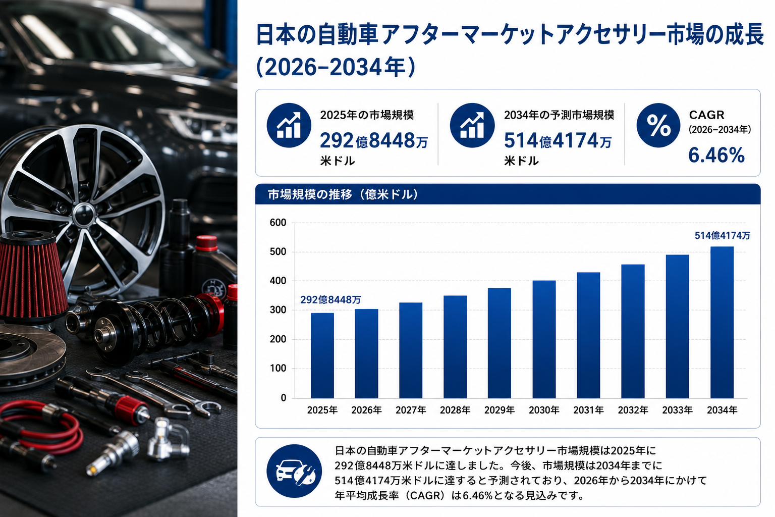 日本の自動車アフターマーケット・アクセサリー市場、車両カスタマイズ需要の高まりに牽引され、2034年までに514億4,174万米ドルに達すると予測