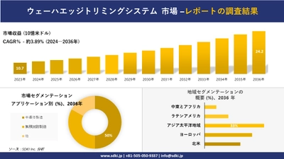 ウェーハエッジトリミングシステム市場の発展、傾向、需要、成長分析および予測2024ー2036年