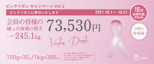 会員の皆様の減った体重の重さ＜245.1kg＞を 換算してピンクリボンに寄付いたします