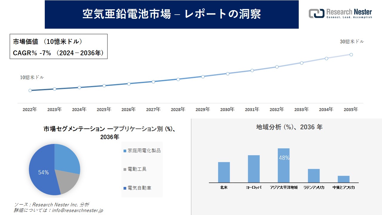 空気亜鉛電池市場調査の発展、傾向、需要、成長分析および予測2024 