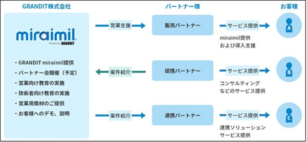 協業イメージ