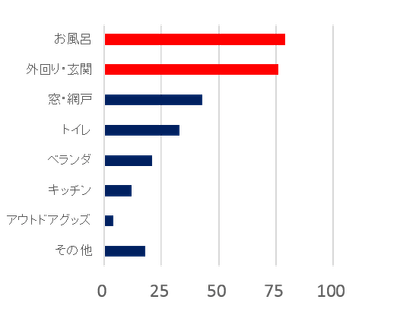 Q7