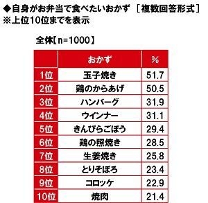 自身がお弁当で食べたいおかず