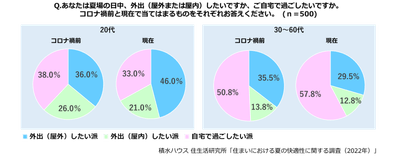 積水ハウス 住生活研究所「住まいにおける夏の快適性に関する調査」(2022)_1