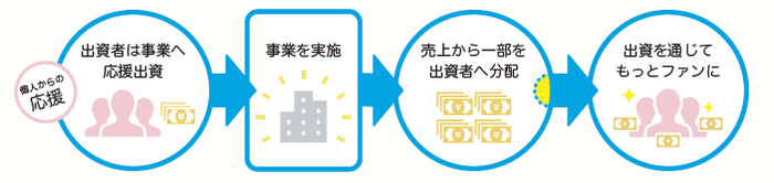 ファンド型クラウドファンディング