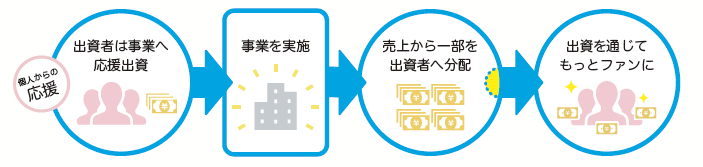 ファンド型クラウドファンディング