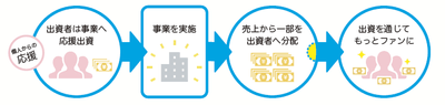ファンド型クラウドファンディング