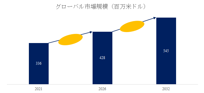図.   熱転写転写装置（TTO)世界総市場規模