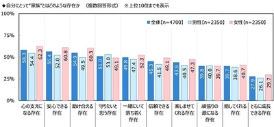 ジブラルタ生命調べ　 今年、配偶者・パートナーに “愛の言葉”を何回伝えた？　平均は34.3回　 1位「北海道」71.1回、2位「熊本県」66.7回、 3位「神奈川県」60.0回　 最下位は「群馬県」13.4回