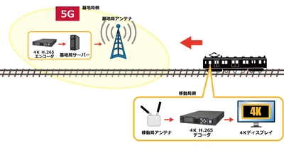 エクスプローラ、総務省5G総合実証試験に 4Kコーデックシステムで参加　 ～ 4K対応H.265/HEVCコーデックシステムを使い、 5Gを用いた高速移動体環境での4K映像伝送に成功 ～