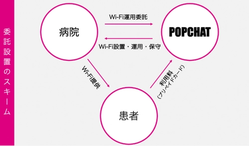 病院の患者Wi-Fiを費用負担・業務負担ゼロで構築出来る 「委託設置型Hospital Pay Wi-Fi」の2022年度枠 50病院を募集