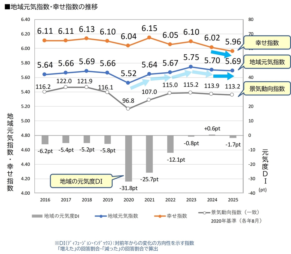 図1_地域元気指数・幸せ指数の推移