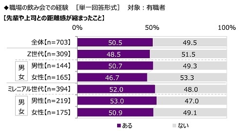 職場の飲み会での経験(2)