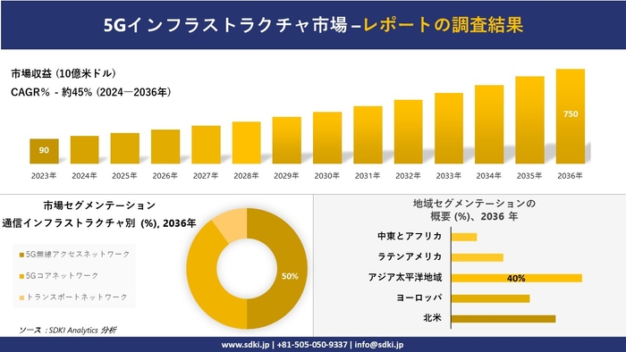 5Gインフラ市場の概要