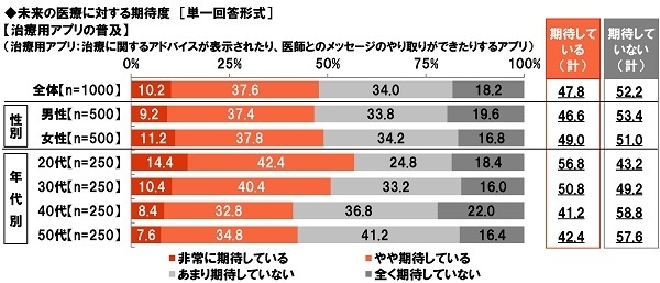 未来の医療に対する期待度【治療用アプリの普及】