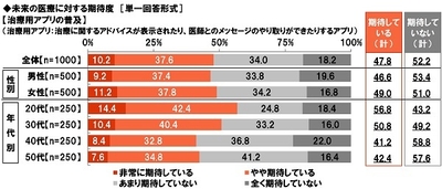 未来の医療に対する期待度【治療用アプリの普及】