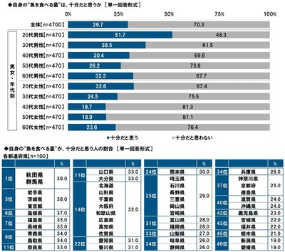 自身の“魚を食べる量”は、十分だと思うか