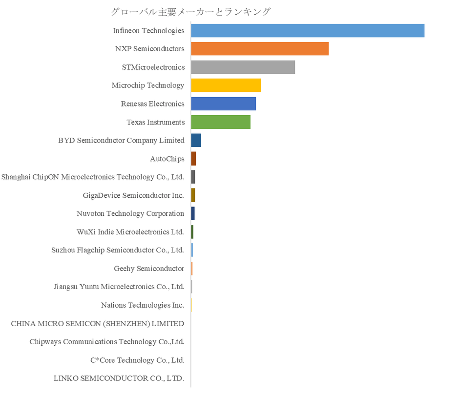 00003図. 世界の車載用32ビットマイコン市場におけるトップ20企業のランキングと市場シェア（2025年の調査データに基づく；最新のデータは、当社の最新調査データに基づいている）