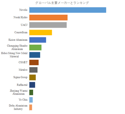 図.   世界のアルミニウムリサイクル市場におけるトップ14企業のランキングと市場シェア（2024年の調査データに基づく；最新のデータは、当社の最新調査データに基づいている）