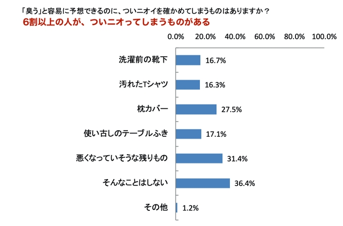 ついニオってしまうもの