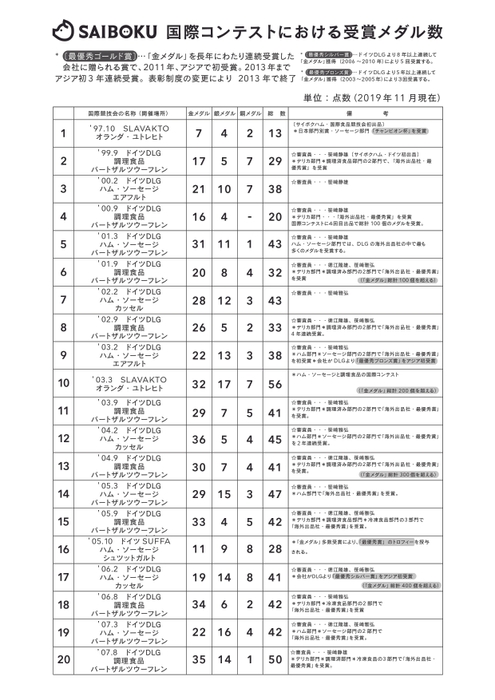 受賞実績