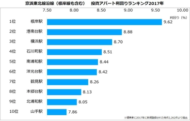 【 不動産投資アパート利回りランキング：京浜東北線編 】 利回り上位は神奈川エリア 築古・徒歩10分以上の物件が集中