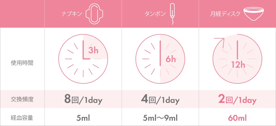 使用時間と経血容量