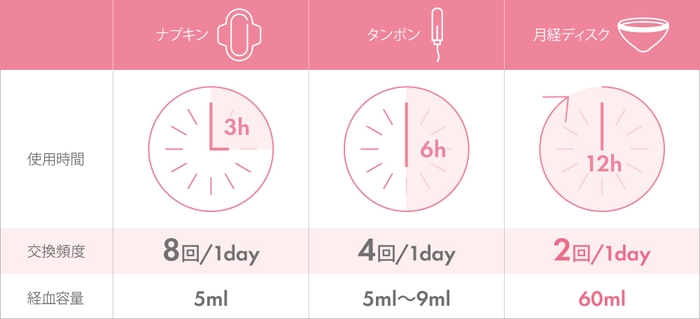 使用時間と経血容量