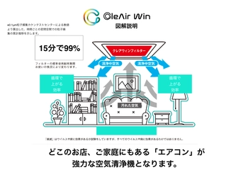 手軽で安価　 高いウイルス捕集力　表面の埃まで継続無害化　張りつけるだけ 　～世界唯一のエアコン用フィルター～ 「CleAir Win」を開発(特許出願中)