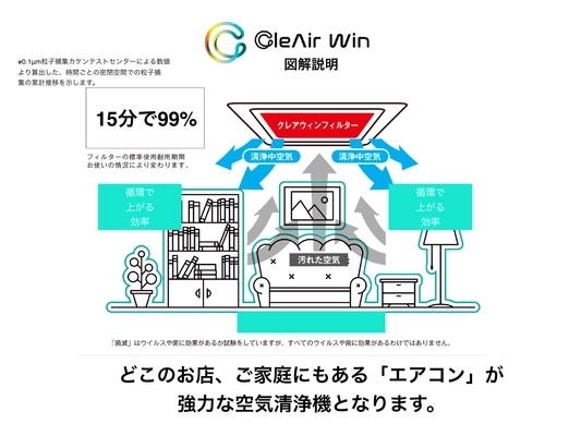 手軽で安価　 高いウイルス捕集力　表面の埃まで継続無害化　張りつけるだけ 　～世界唯一のエアコン用フィルター～ 「CleAir Win」を開発(特許出願中)