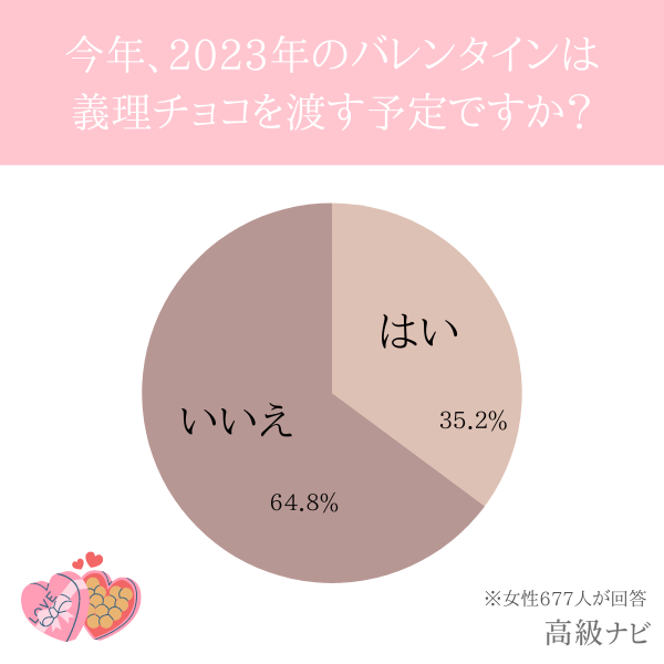 今年のバレンタイン渡す？