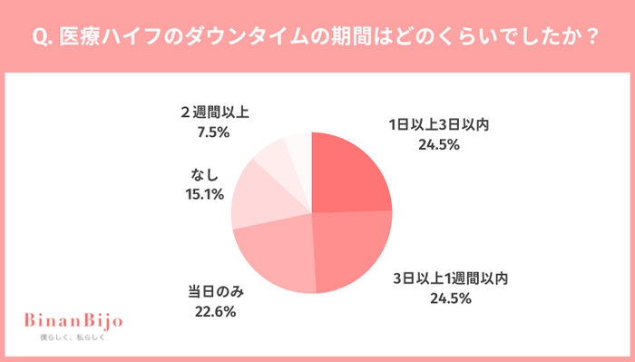 ダウンタイム期間はどのくらいでしたか？