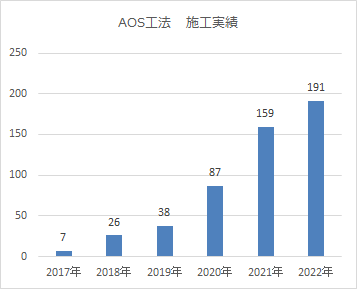 AOS工法施工実績