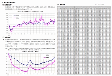 三友地価インデックス 2023年第3四半期(7-9月)を発表