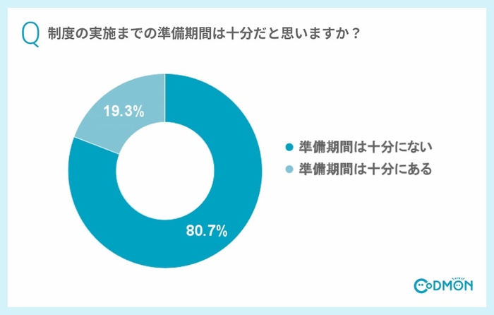 Q3 制度の実施までの準備期間は十分だと思いますか?