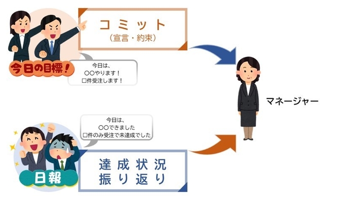 業務の成果や実行計画を「コミット」し、振り返る