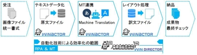 新薬開発関連文書の翻訳に人工知能(AI)を用いた 新たなソリューションを提供