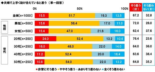 日本生協連調べ　 夫婦の助け合いを妨げるNGワードランキング　 夫1位「そんなこともできないの？」　 妻1位「こっちは頑張ってるんだけど！」　