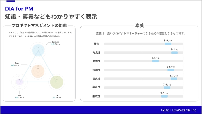 受検結果画面（左図：スキル概要、右図：得意な事業フェーズ・スタイル）